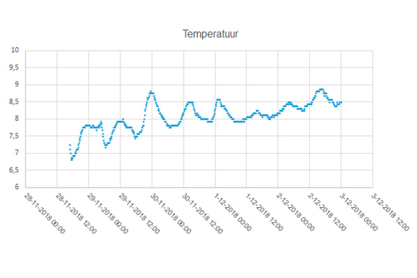 Temperature graph