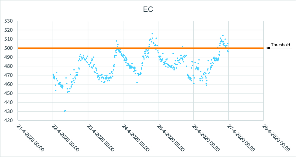 graph with threshold